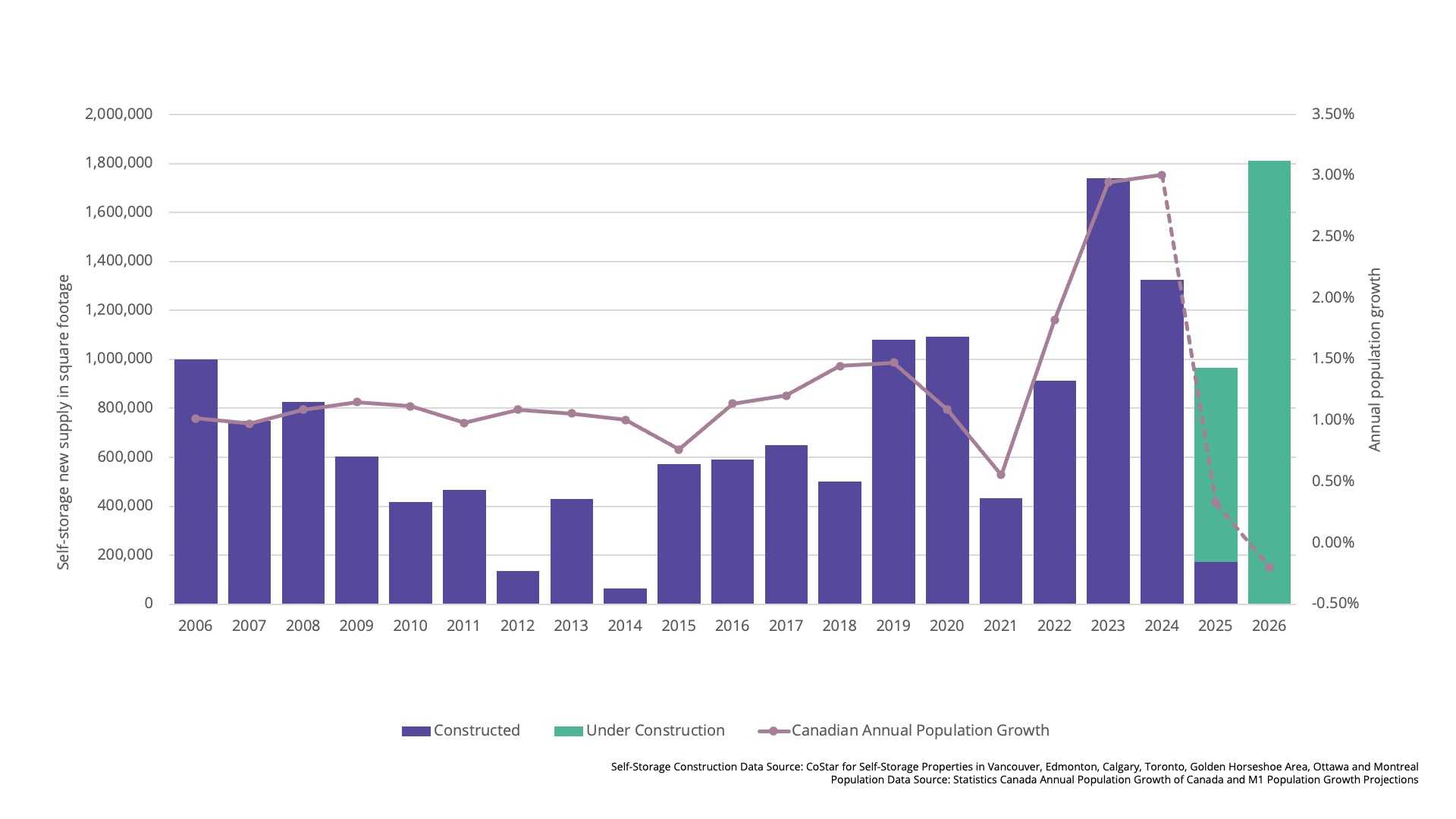 Chart showing Canadian self-storage supply (2006–2026) rising with population growth, peaking in 2021–2026.